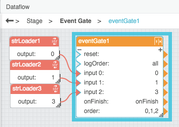 Event Gate dataflow model